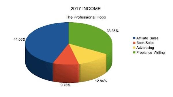 2017 Income Chart - The Professional Hobo